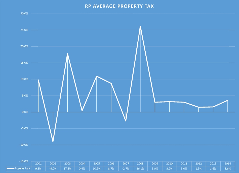 RP Average Property Tax