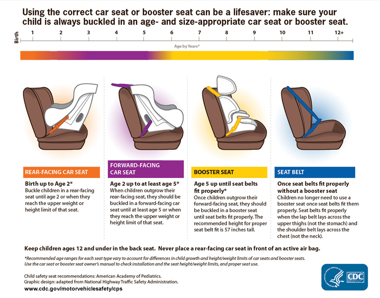 Free Child Safety Seat Inspection, What Weight Can A Child Use Backless Booster Seat