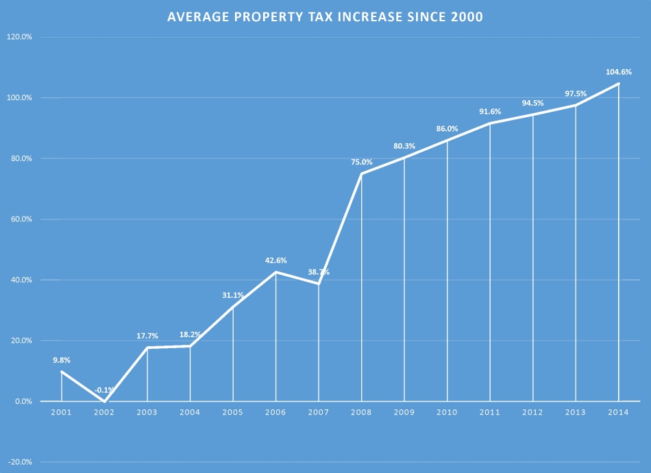 RP Average Property Tax Increase