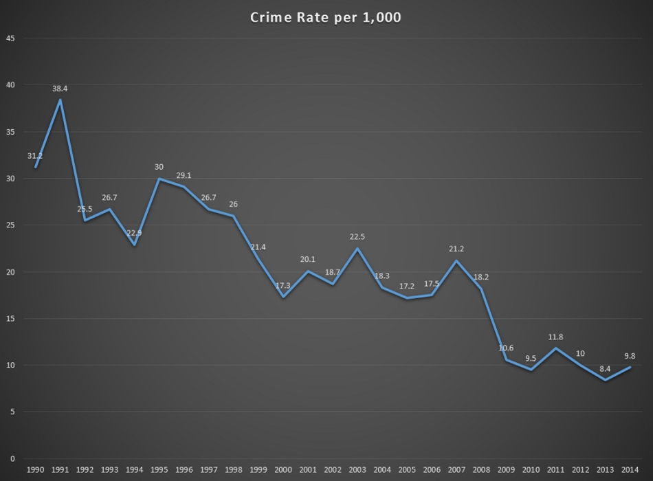(2014 UCR Graph)