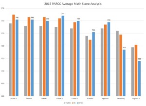 2015 PARCC Score Analysis (Math)