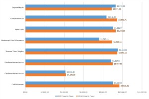 2016 Governing Body Property Taxes